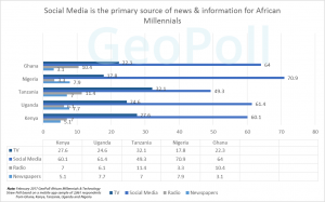 Social Media is the primary source of news & information for African Millennials - A GeoPoll survey