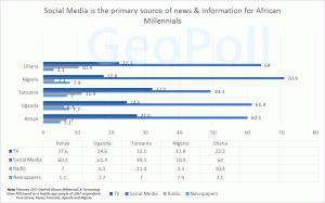 Social Media is the primary source of news & information for African Millennials - A GeoPoll survey