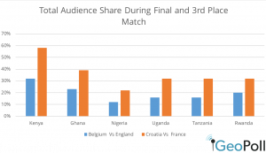 audience share world cup