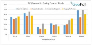 2018 World Cup viewership during quarter finals - GeoPoll
