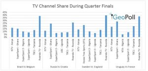 2018 World Cup viewership by channel share during quarter finals - GeoPoll