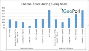 2018 World Cup viewership by channel share during quarter finals - GeoPoll
