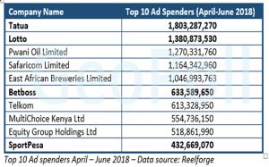 Top 10 Ad spenders in Kenya April – June 2018 – Data source: Reelforge