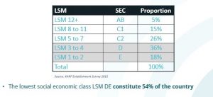 The lowest social economic class LSM DE constitute 54% of the country