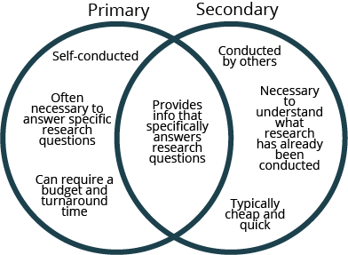 what is the difference between primary and secondary research