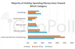 majority-of-holiday-spending-money-goes-toward-which-category-