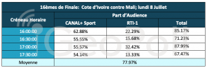 Cote d’Ivoire contre Namibie; lundi 1er Juillet