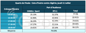 Cote d’Ivoire contre Algérie; jeudi 11 Juillet