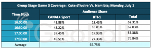 Cote d’Ivoire Audience Measurement
