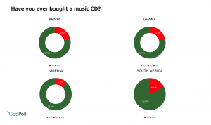 Do people buy music CDs?