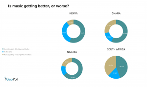 Is music getting better with time?