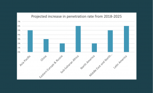 global mobile penetration growth