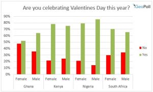 Valentine's Day: Who's Celebrating, Gifts, Dates &amp; More - GeoPoll