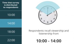 Audience Measurement Methodology