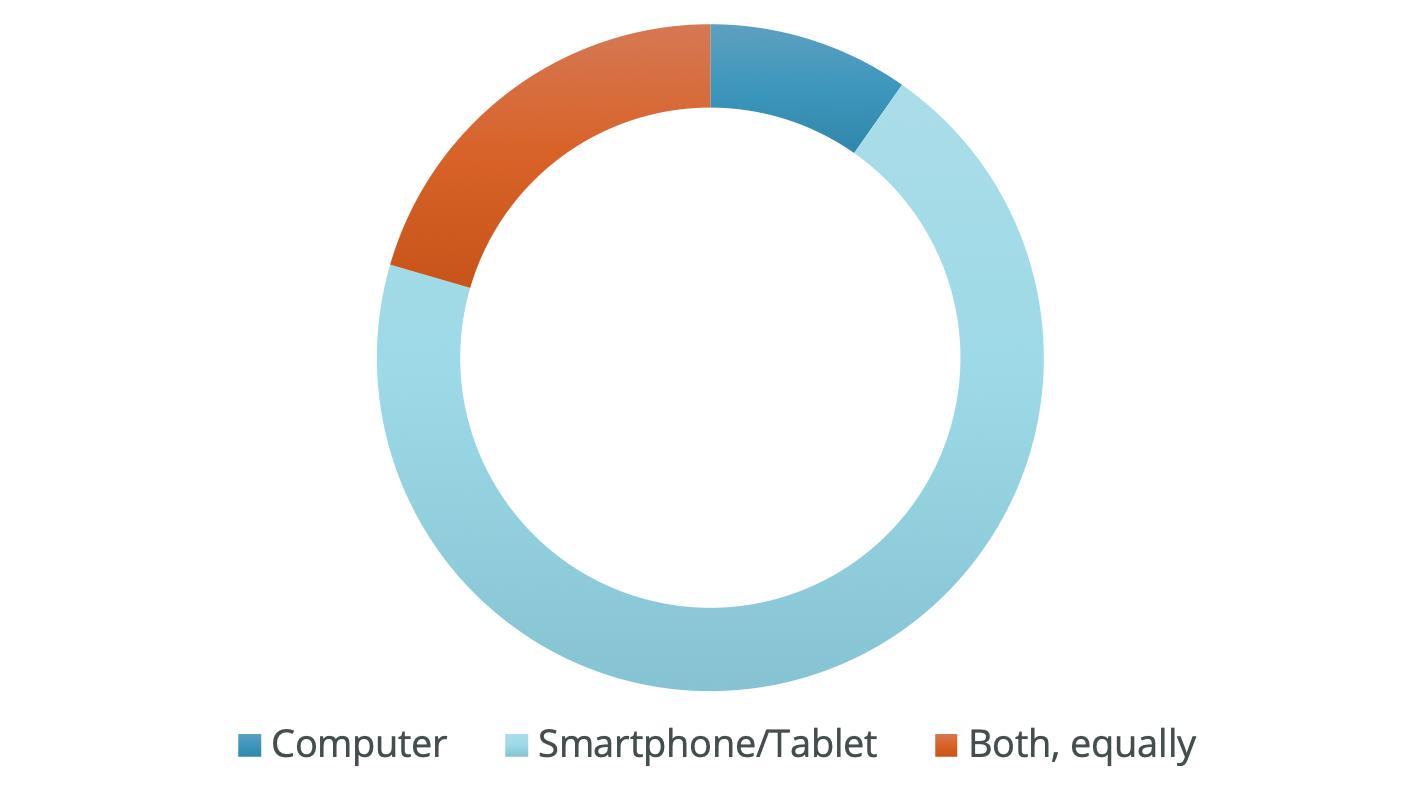 internet devices in South Africa