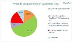 Valentine's Day: Who's Celebrating, Gifts, Dates &amp; More - GeoPoll