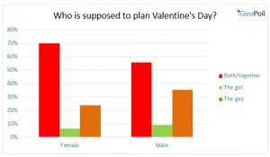 who should plan valentines