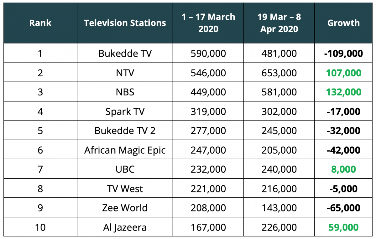Uganda Television ratings COVID GeoPoll