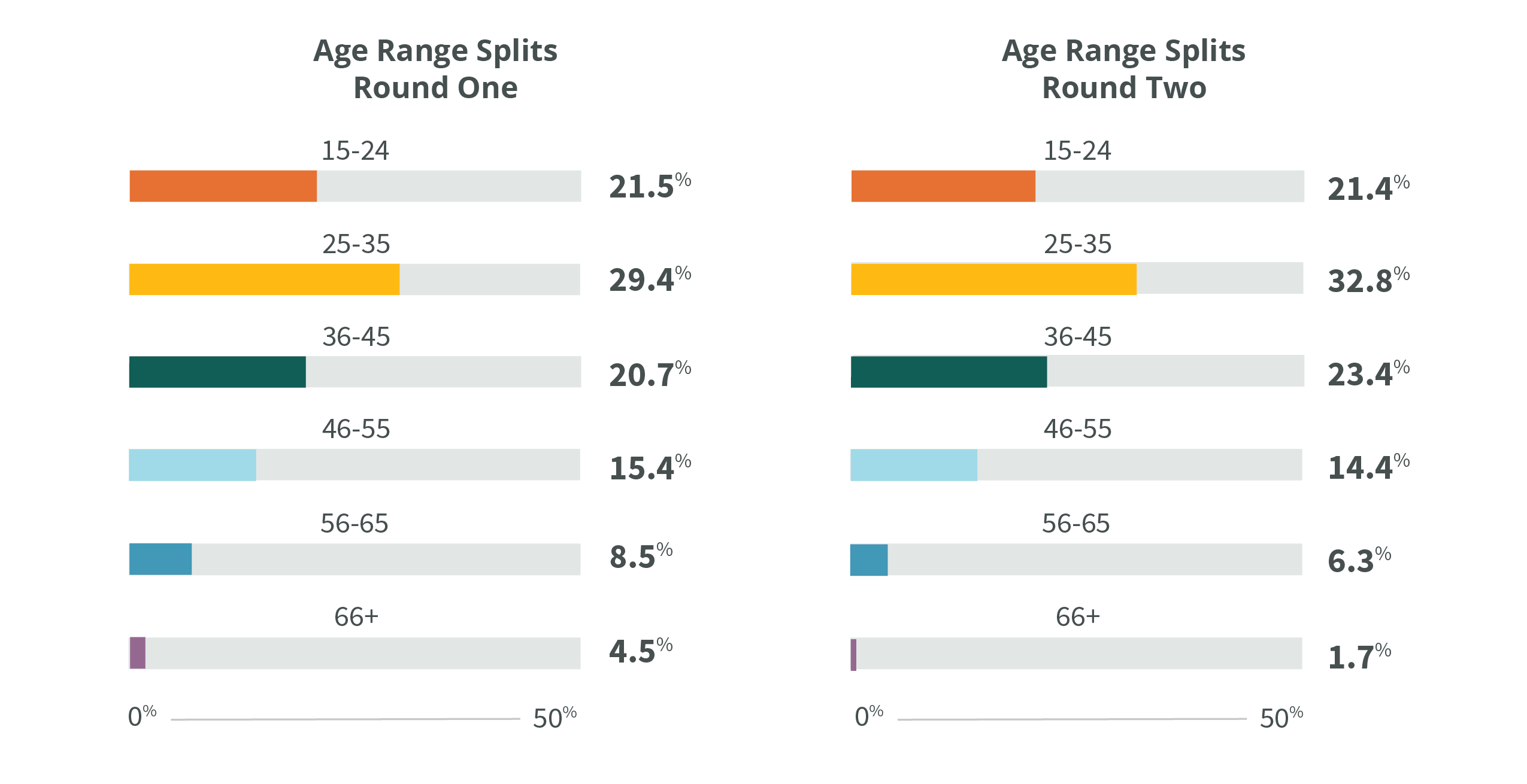 Misinformation Demographics