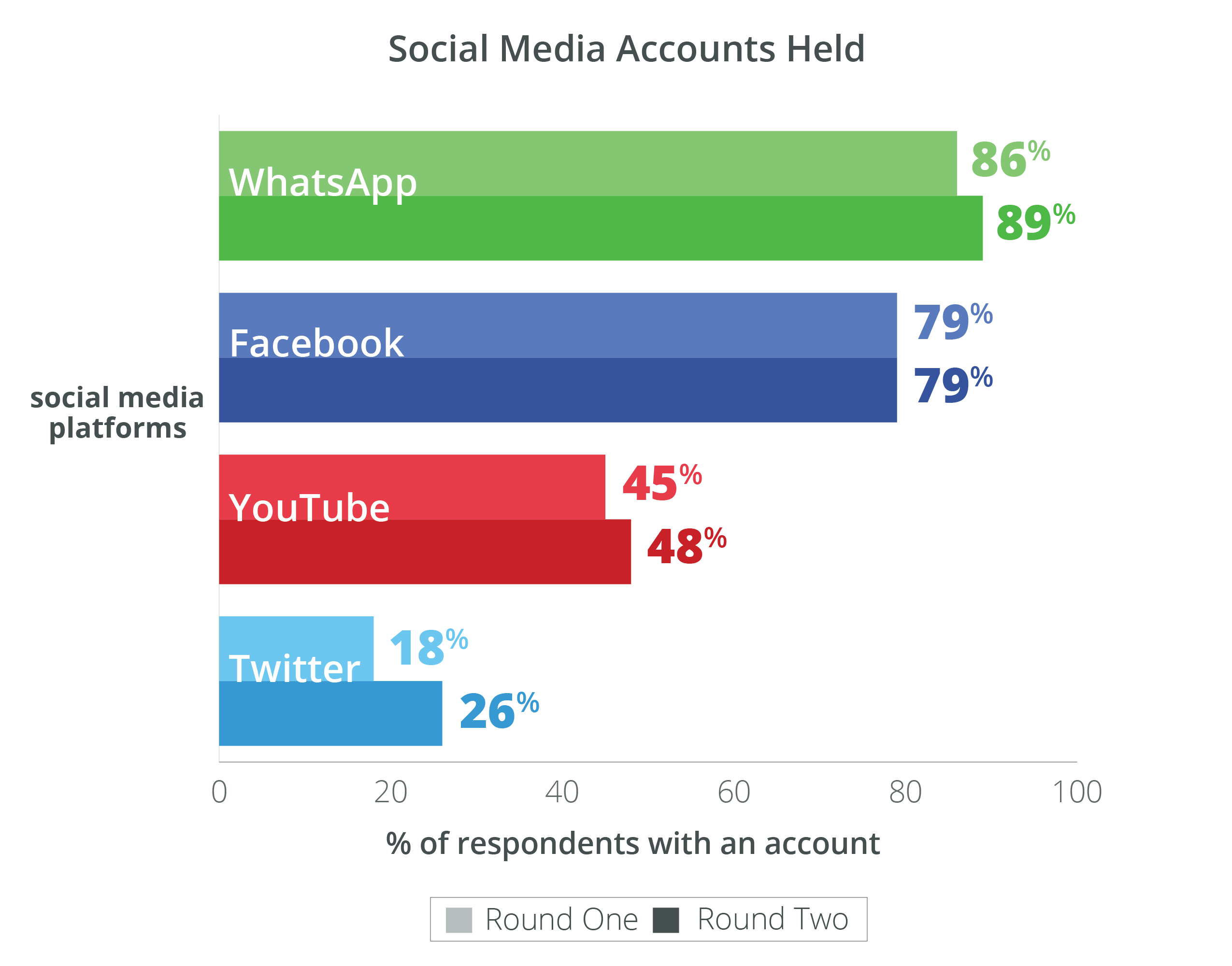 social-media-accounts-held-01