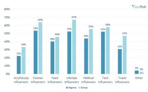 popular influencer categories