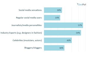 most trusted influencers