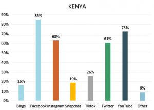 kenya-social-media-networks