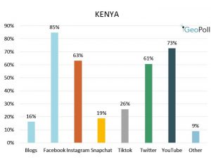 most popular social network in Kenya