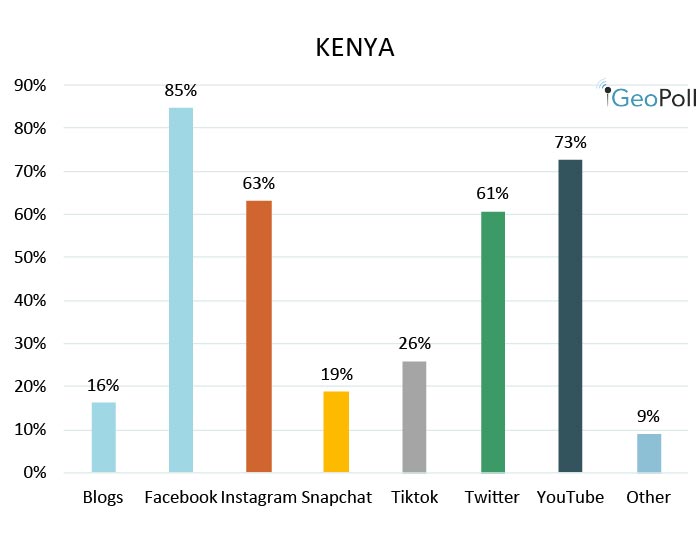 most popular social network in Kenya
