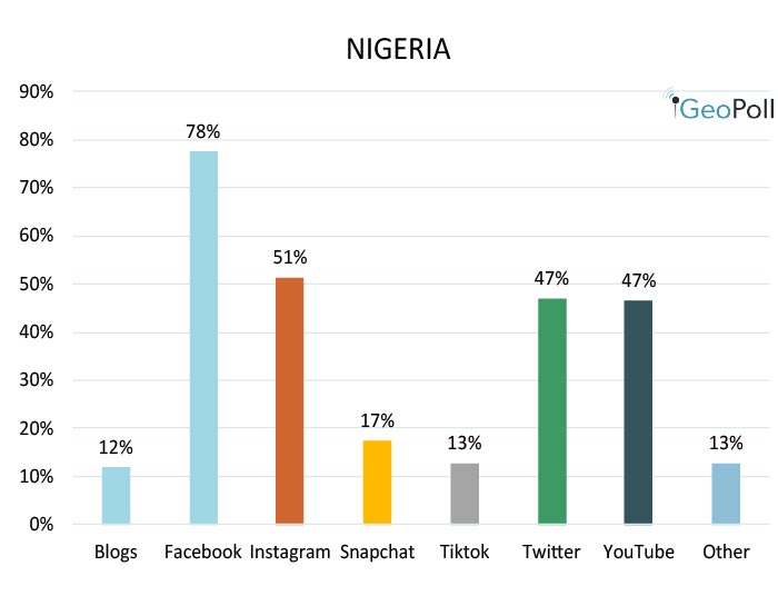 most popular social network in Nigeria