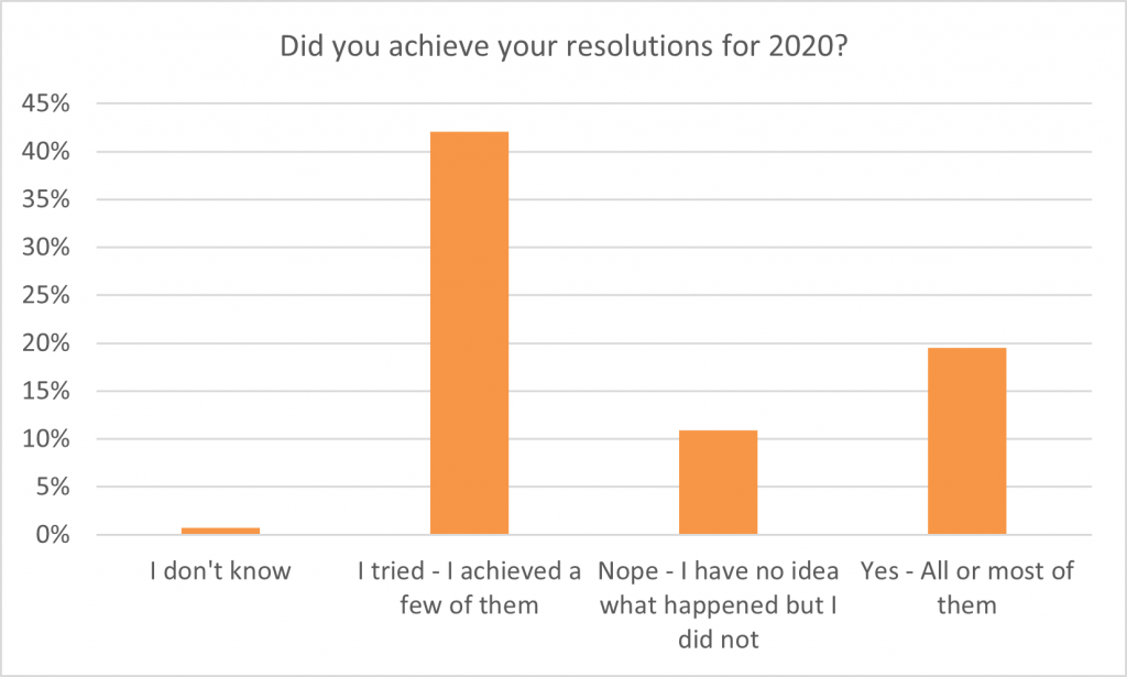 As to whether they achieved their resolutions, 22% said they achieved all of most of their resolutions, down from 28% the previous year. Most did try, though, with 49% saying they achieved at least a few of their resolutions, a figure that was slightly less than the 53% who gave the same answer for 2021 resolutions.