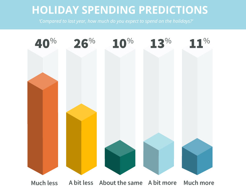 holiday spending predictions