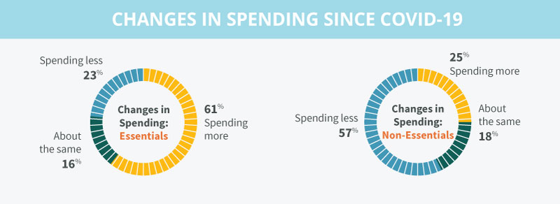 The GeoPoll report shows a large shift away from non-essentials, with 59% saying they are spending less on clothes and beauty products than last year.