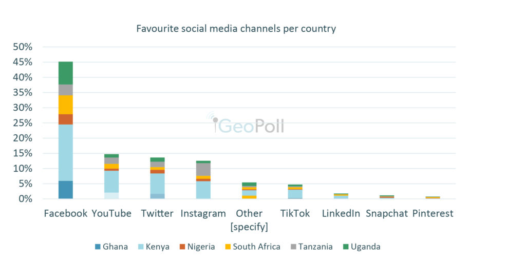 Facebook was the most popular in Ghana, Kenya, Nigeria, South Africa, Tanzania, and Uganda, by a big margin, with 45% choosing Facebook as the favorite channel. Overall, YouTube was second with 15%, followed by Twitter at 14%. However, the order varies when we look at the findings by country.
