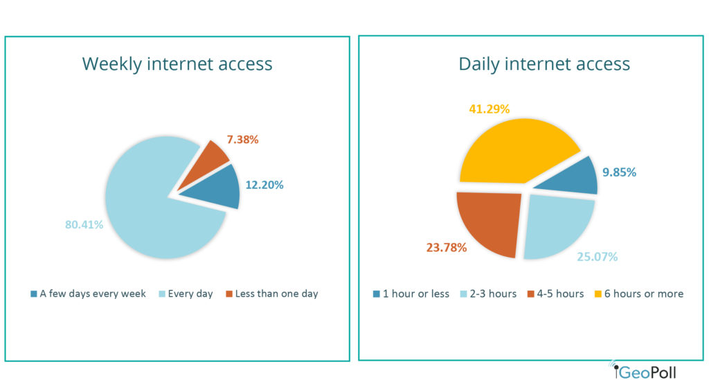 Internet usage: In a week, a vast majority (80% said they access the internet every day.