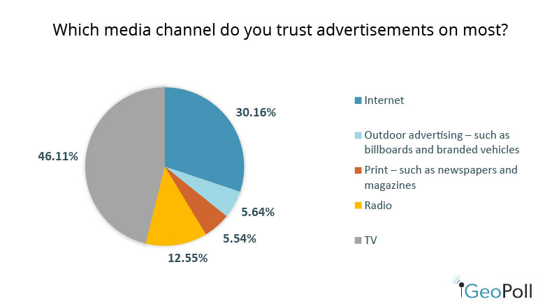 TV was cited as the most trusted advertising channel by almost half of the respondents (46%). The internet and radio followed with 30% and 12% trust levels, respectively.
