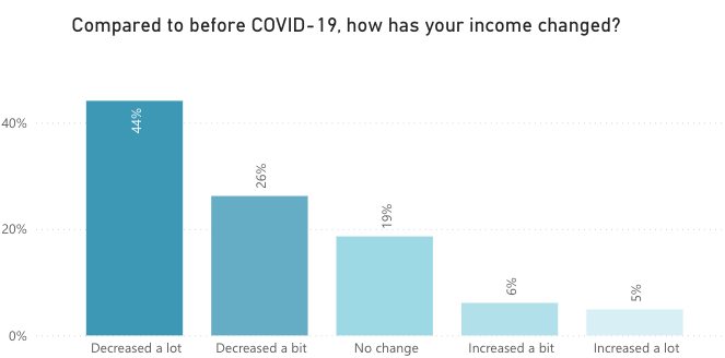 Pakistan covid19 income