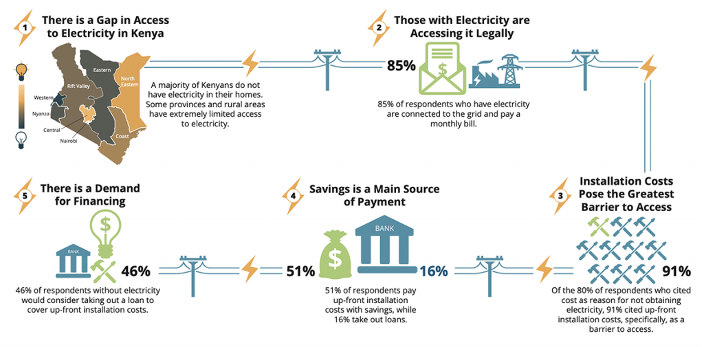 Access To Finance For Electricity In Kenya GeoPoll