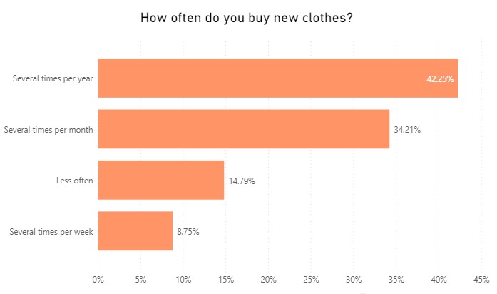 frequency of buying new clothes in africa