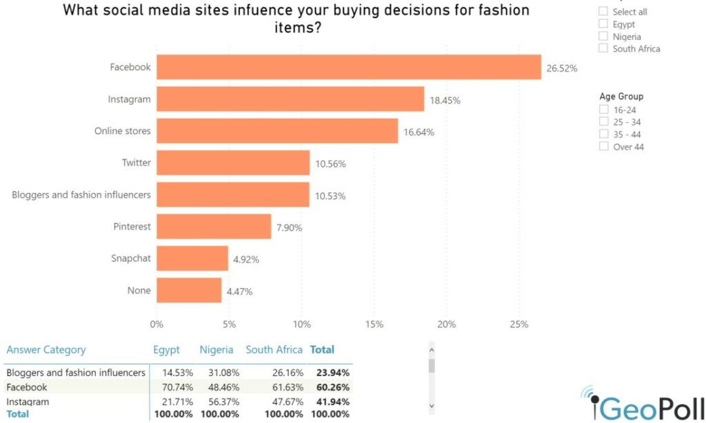 influence of social media on fashion shopping in nigeria, egypt and south africa