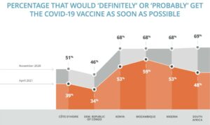 Likeliness to get the vaccine