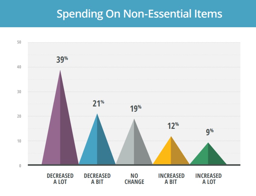 economic impact of covid: spending on non-essentials