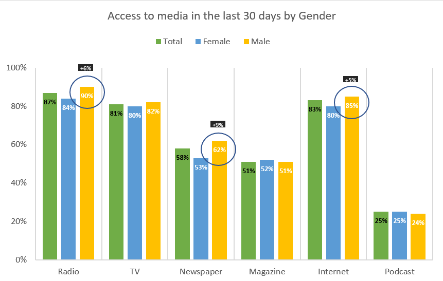 Media use incidence varies for some media by gender. Males recorded higher access to the Radio (+6%) compared to females. This was further differentiated in Newspaper readership where +9% more males were recorded juxtaposed to females.
