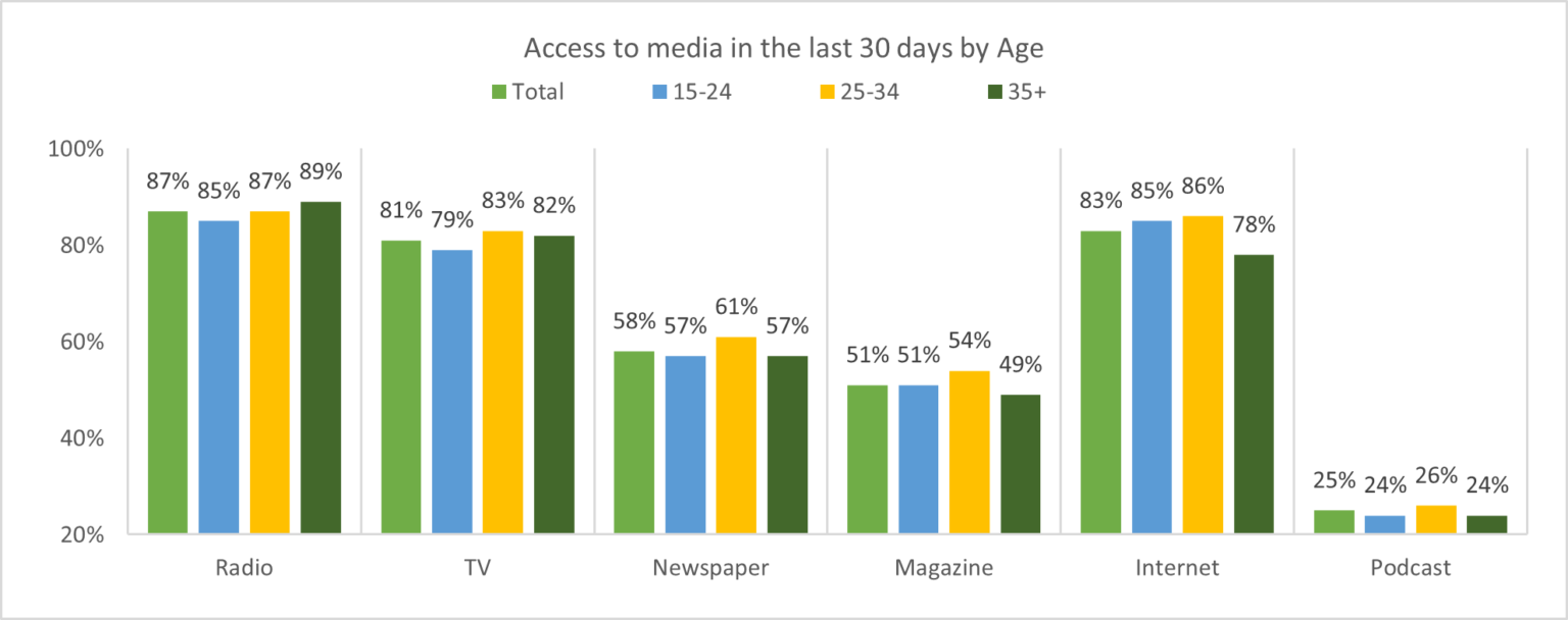 Radio, TV and Audience Statistics in Kenya Q1 2021 GeoPoll