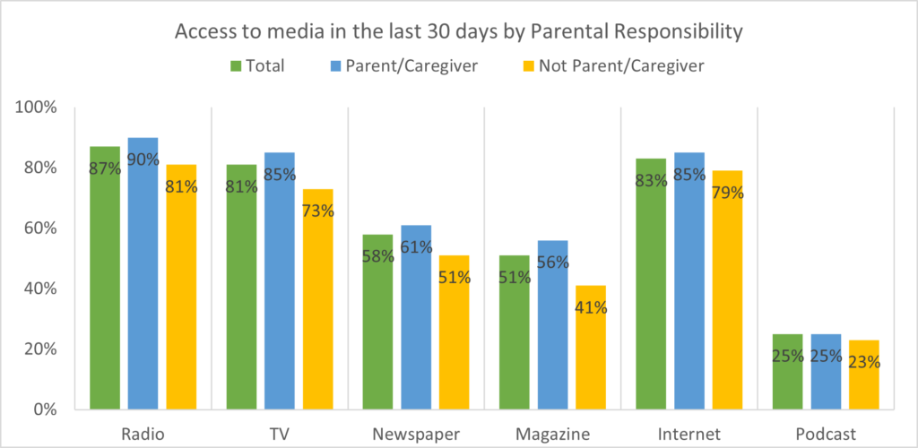 Across all media channels in Kenya, parents/caregivers index higher media usage compared to those who were not