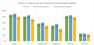 Across all media channels in Kenya, parents/caregivers index higher media usage compared to those who were not