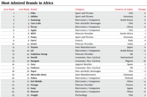 Most Admired Africa brands in Africa