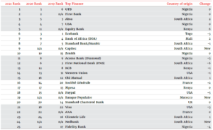 Most Admired Finance Brands