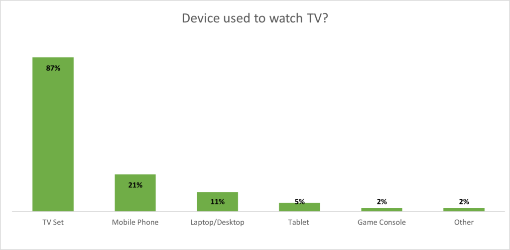 devices used to watch tv in kenya