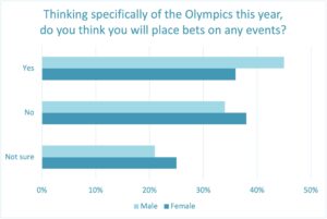 Betting on the Olympics
